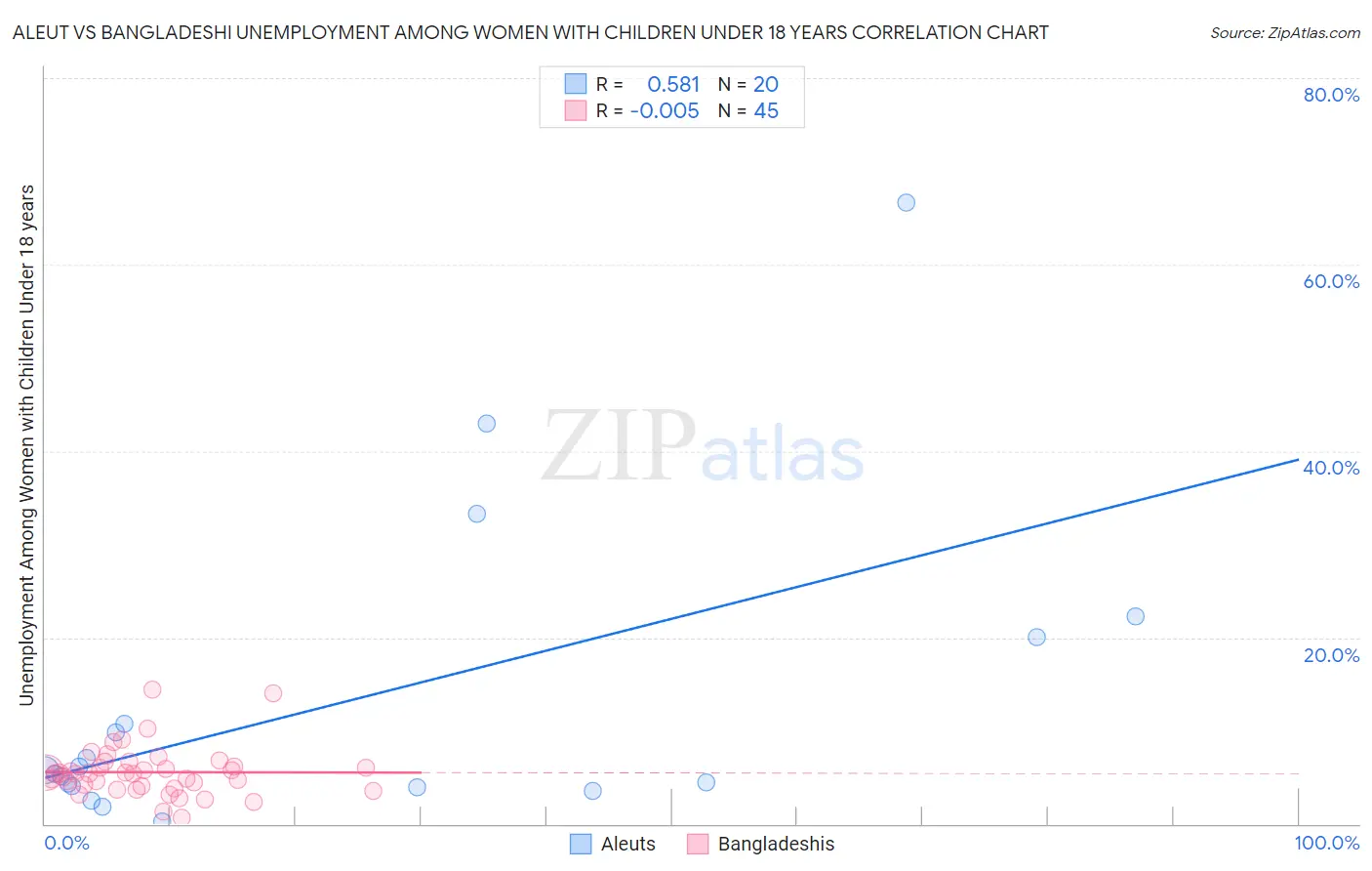 Aleut vs Bangladeshi Unemployment Among Women with Children Under 18 years