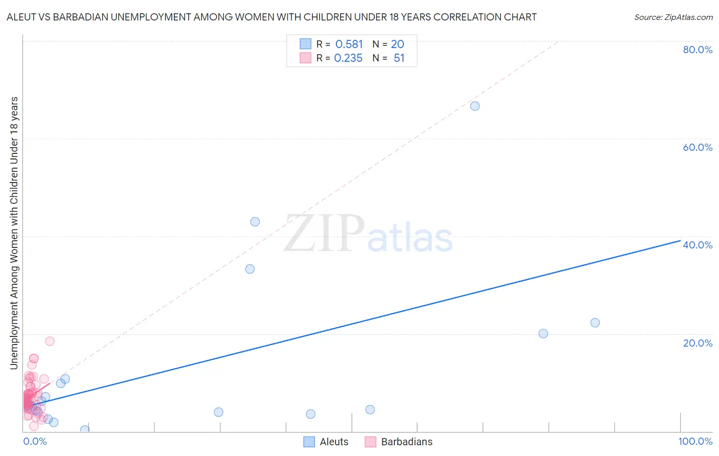 Aleut vs Barbadian Unemployment Among Women with Children Under 18 years