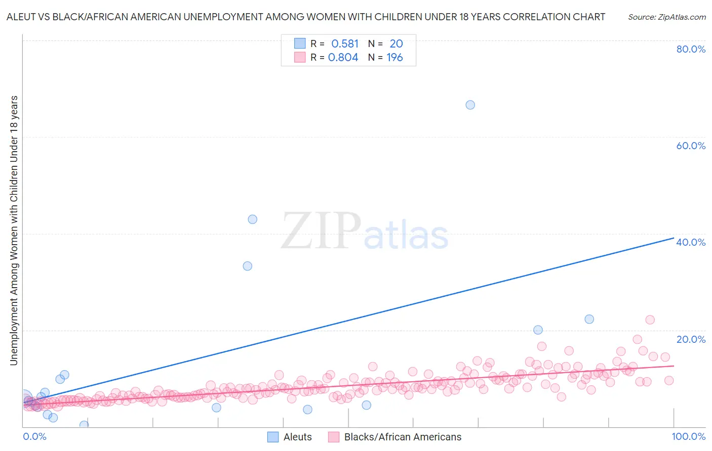 Aleut vs Black/African American Unemployment Among Women with Children Under 18 years