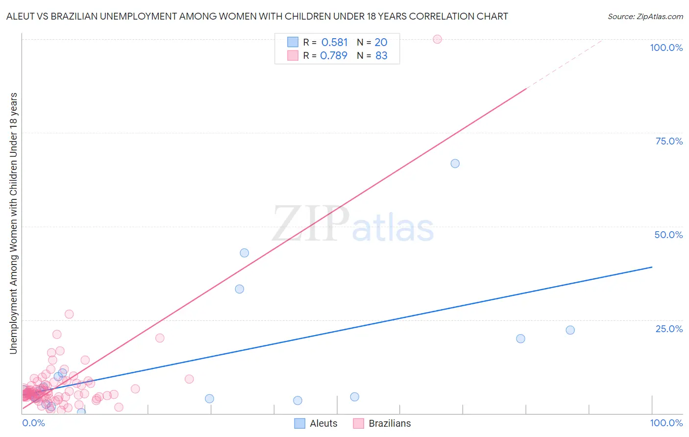 Aleut vs Brazilian Unemployment Among Women with Children Under 18 years