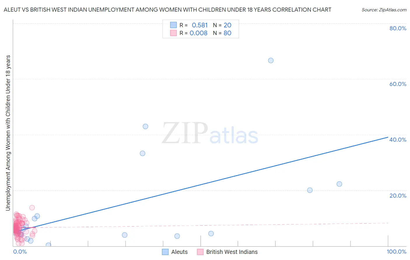 Aleut vs British West Indian Unemployment Among Women with Children Under 18 years