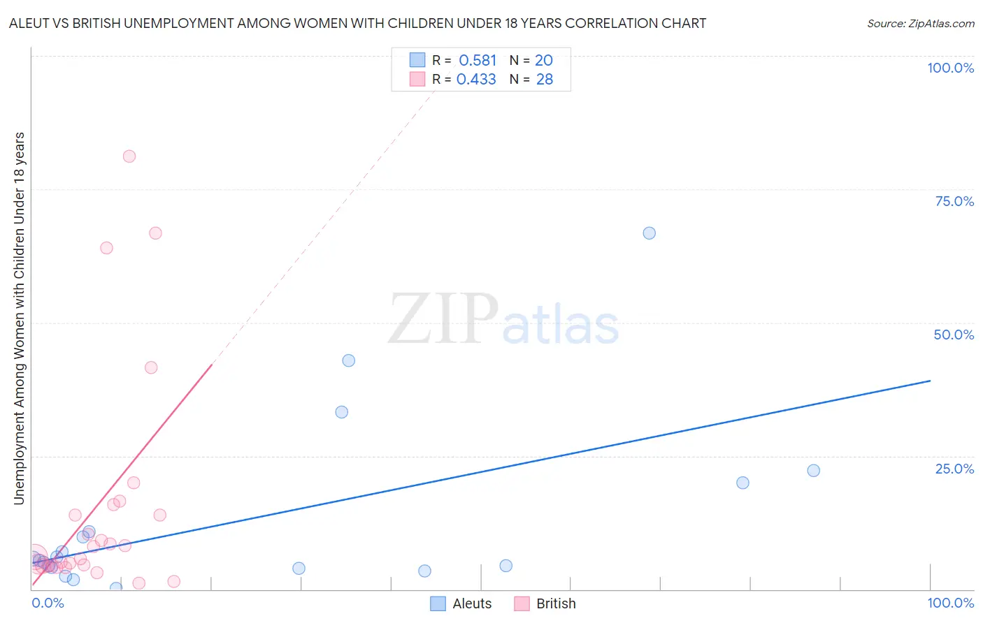 Aleut vs British Unemployment Among Women with Children Under 18 years