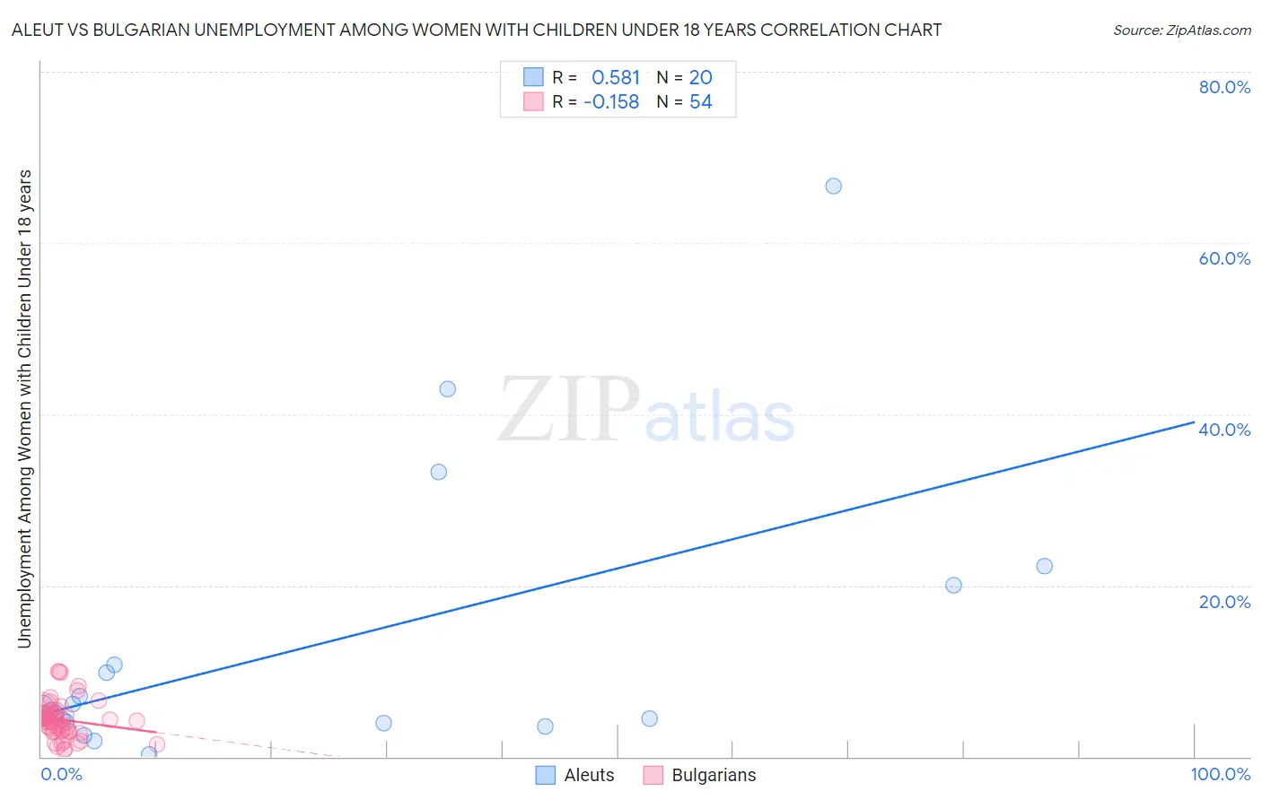 Aleut vs Bulgarian Unemployment Among Women with Children Under 18 years