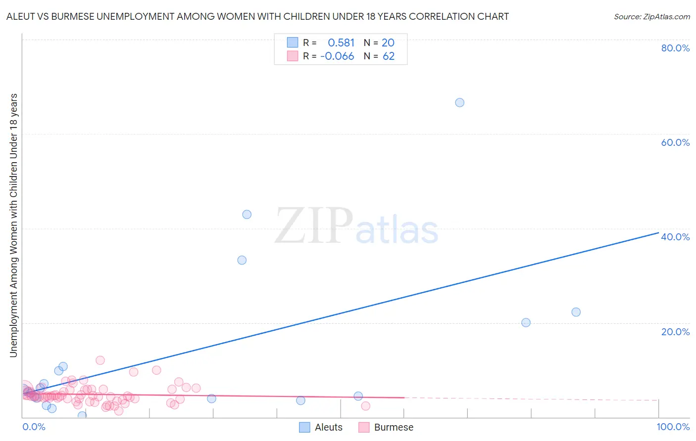 Aleut vs Burmese Unemployment Among Women with Children Under 18 years