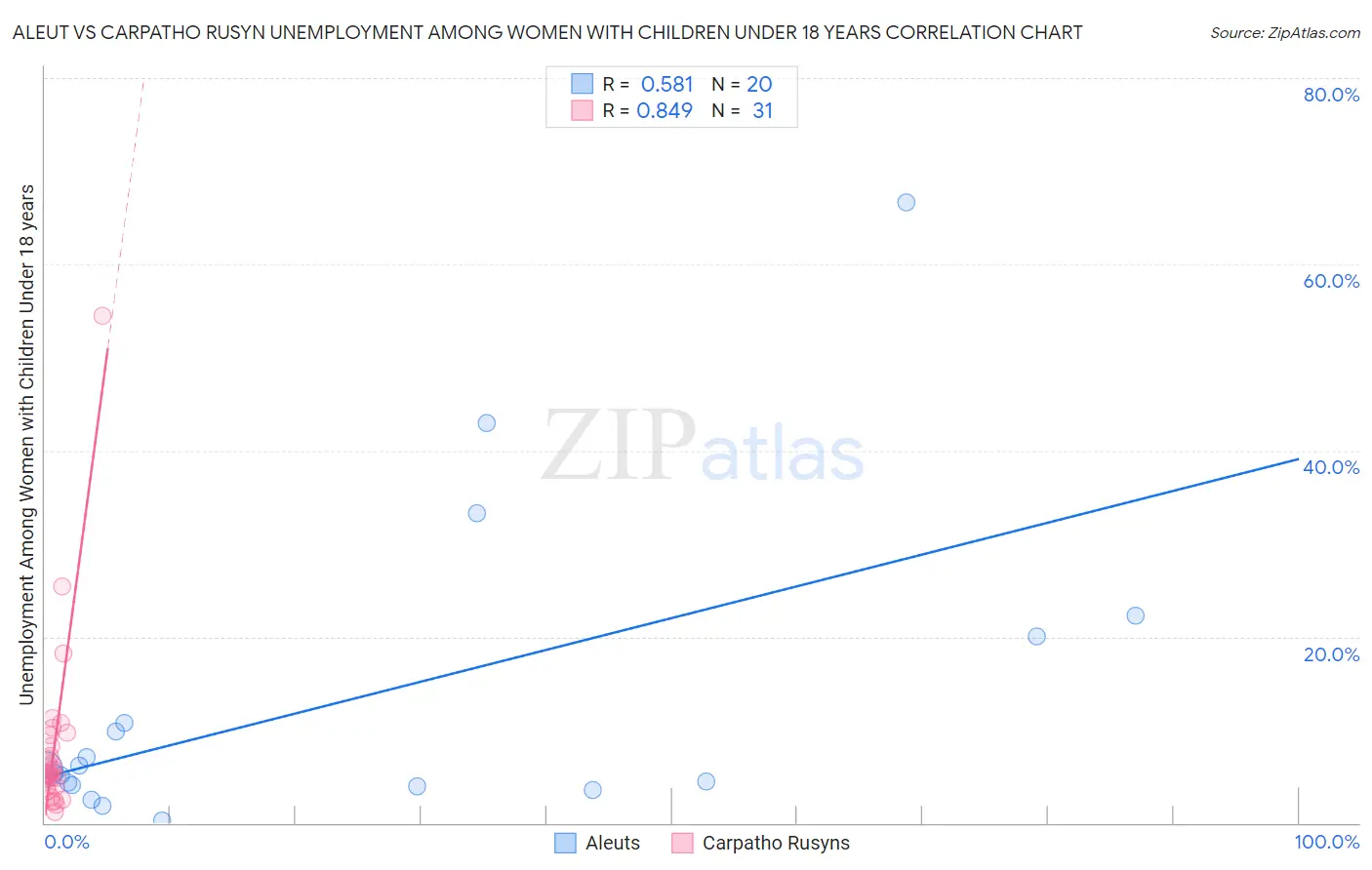 Aleut vs Carpatho Rusyn Unemployment Among Women with Children Under 18 years