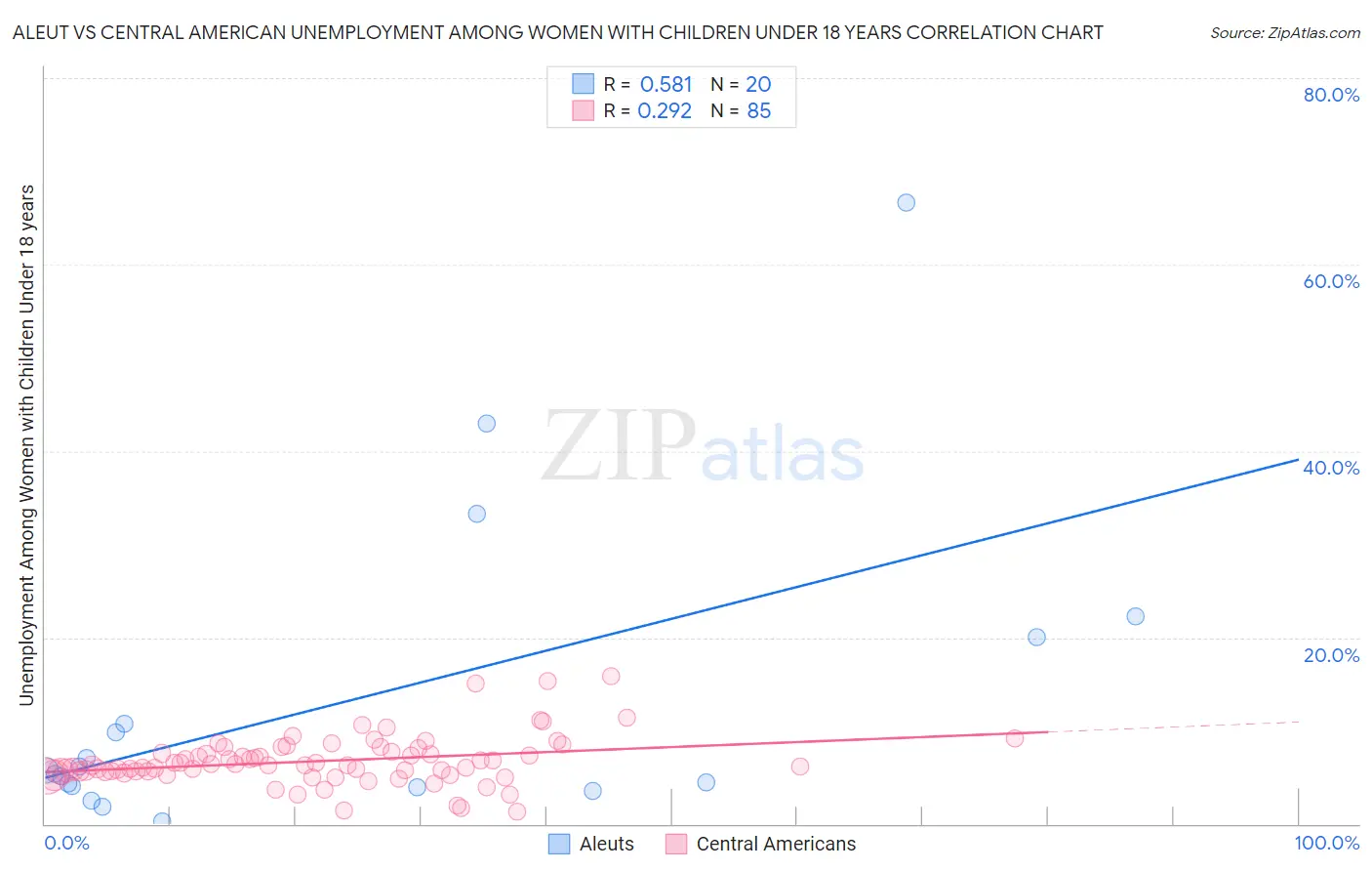 Aleut vs Central American Unemployment Among Women with Children Under 18 years