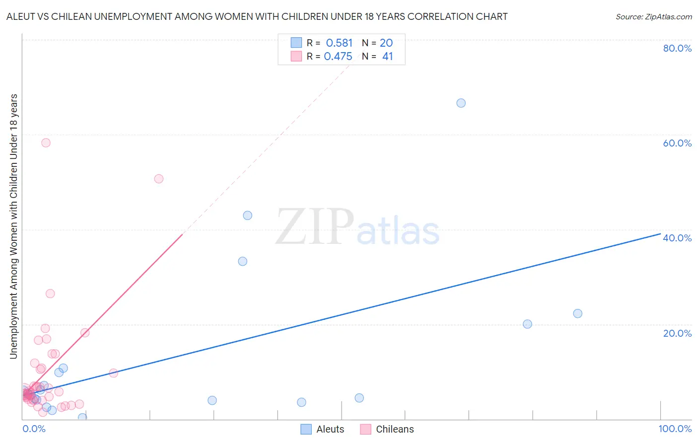 Aleut vs Chilean Unemployment Among Women with Children Under 18 years