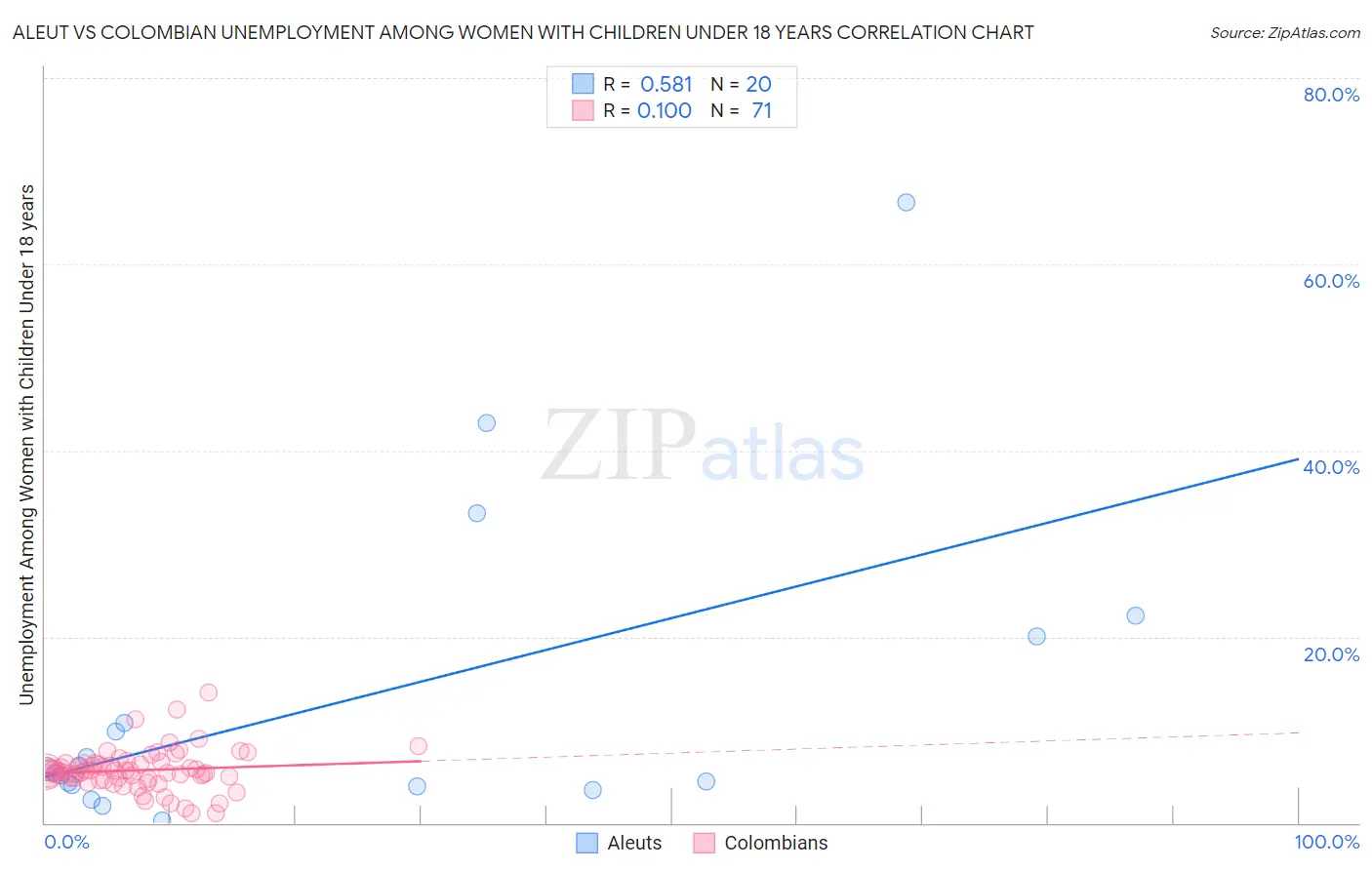 Aleut vs Colombian Unemployment Among Women with Children Under 18 years