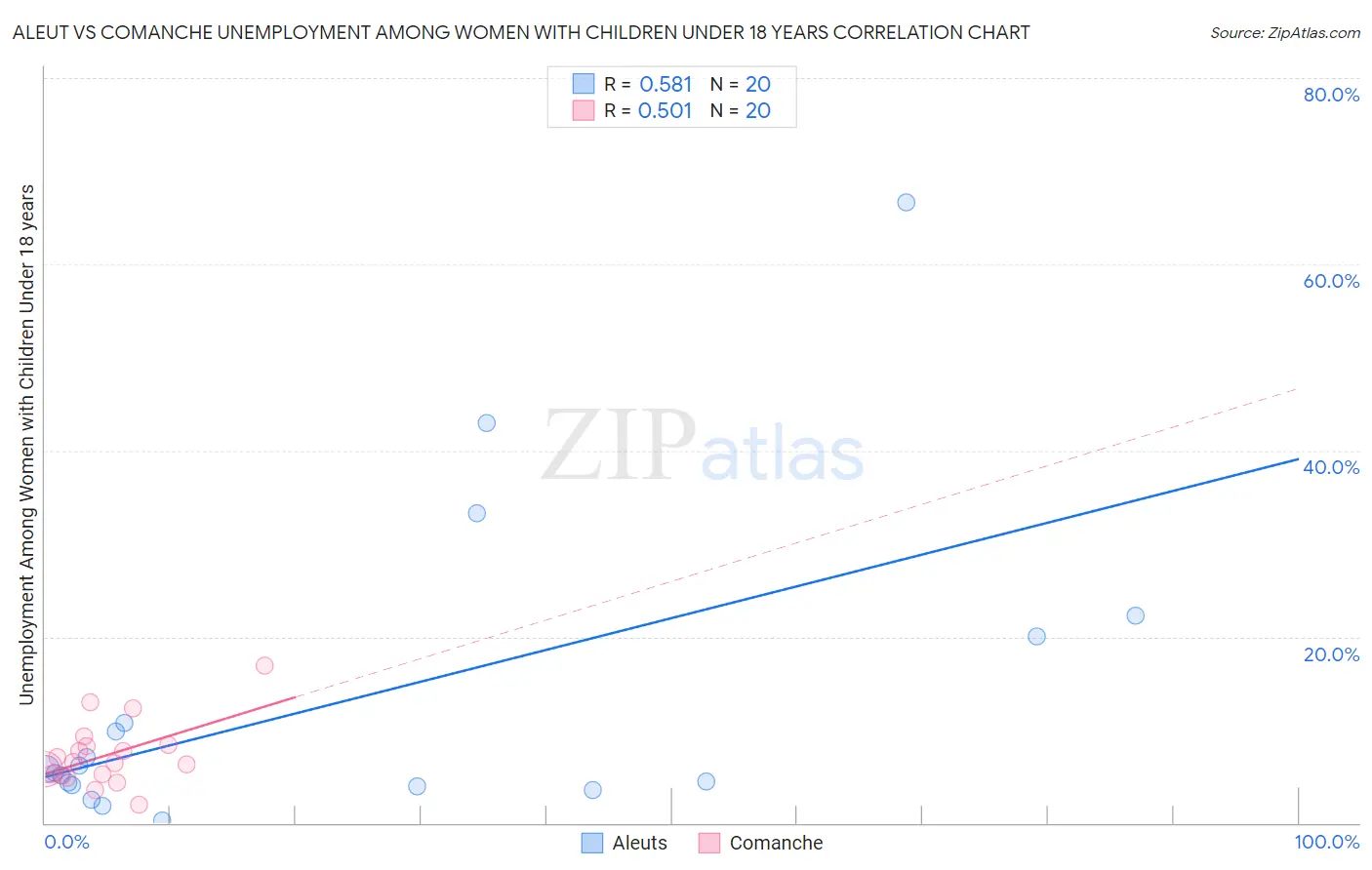 Aleut vs Comanche Unemployment Among Women with Children Under 18 years
