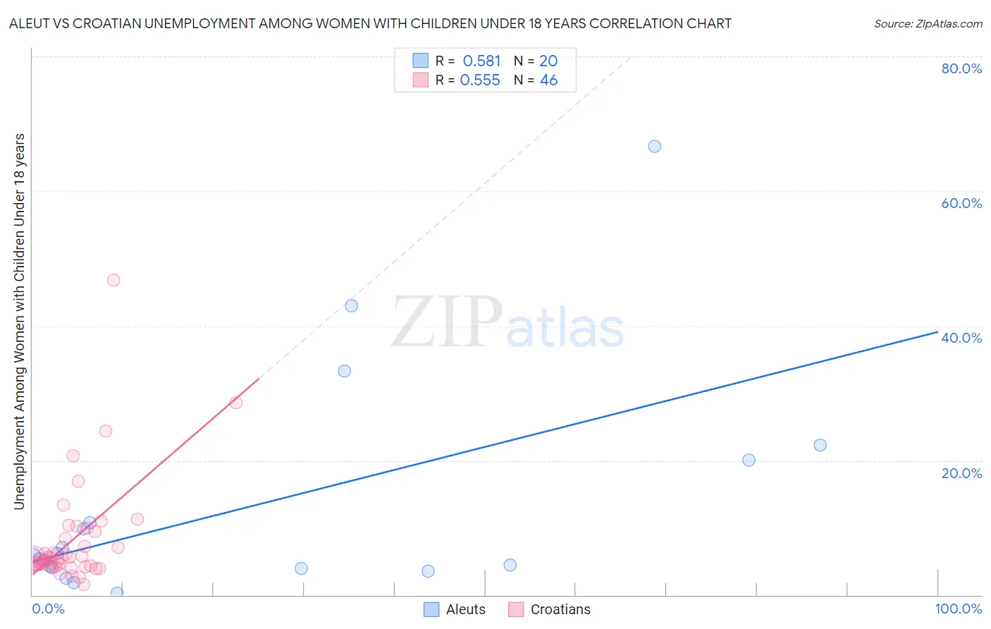 Aleut vs Croatian Unemployment Among Women with Children Under 18 years