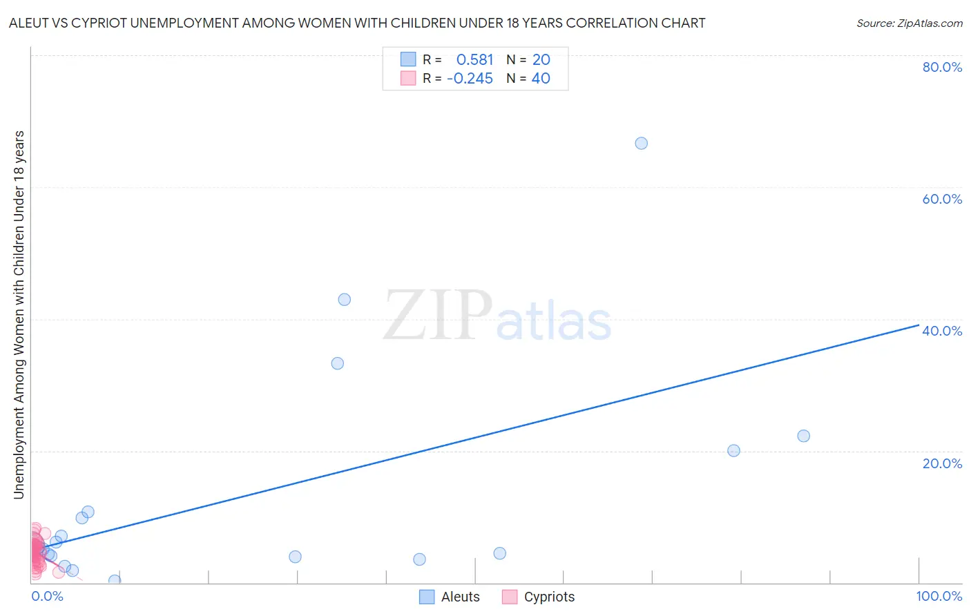 Aleut vs Cypriot Unemployment Among Women with Children Under 18 years