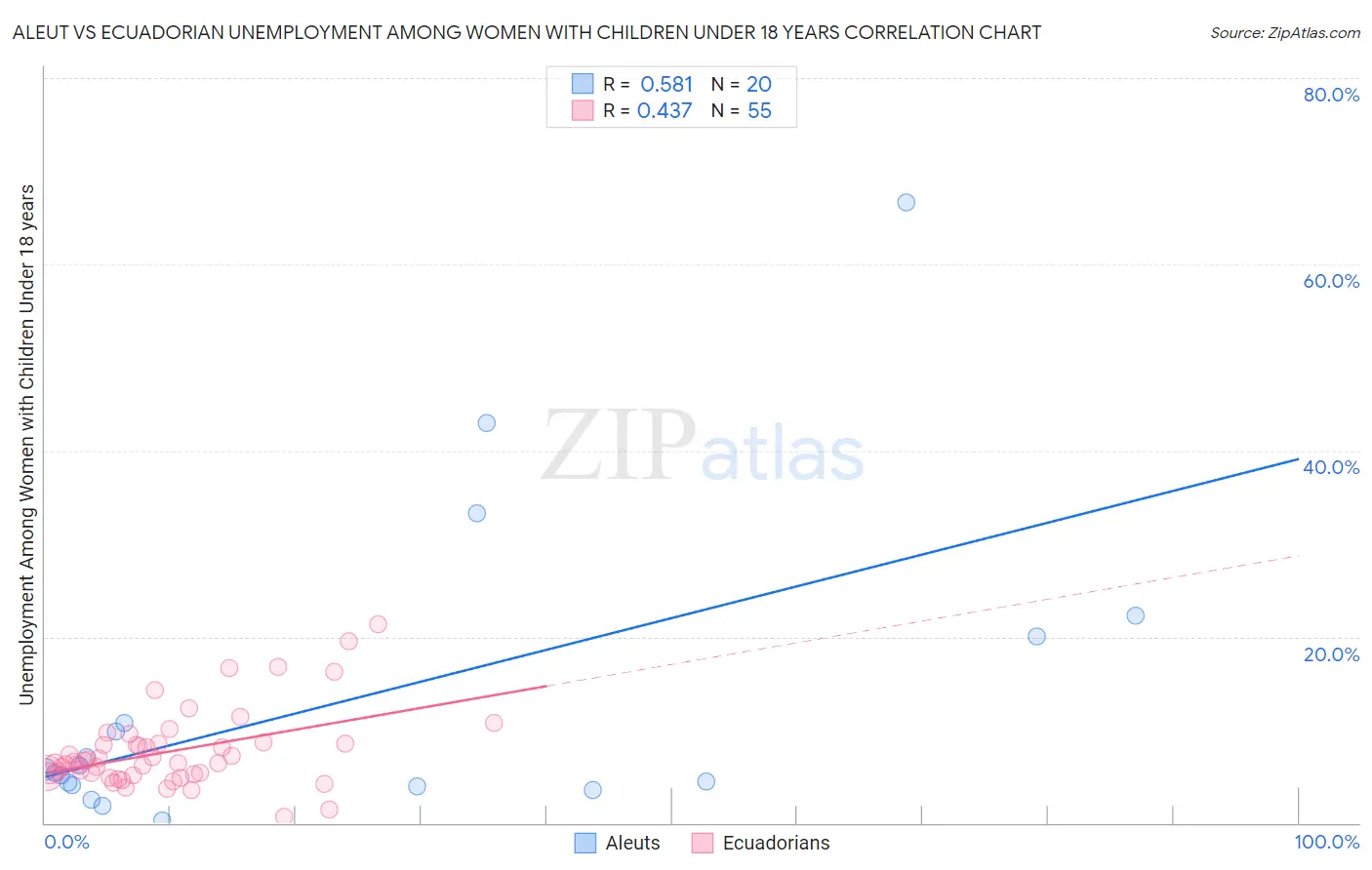 Aleut vs Ecuadorian Unemployment Among Women with Children Under 18 years