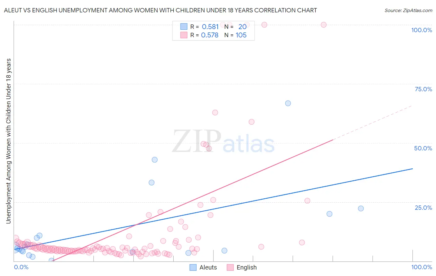 Aleut vs English Unemployment Among Women with Children Under 18 years