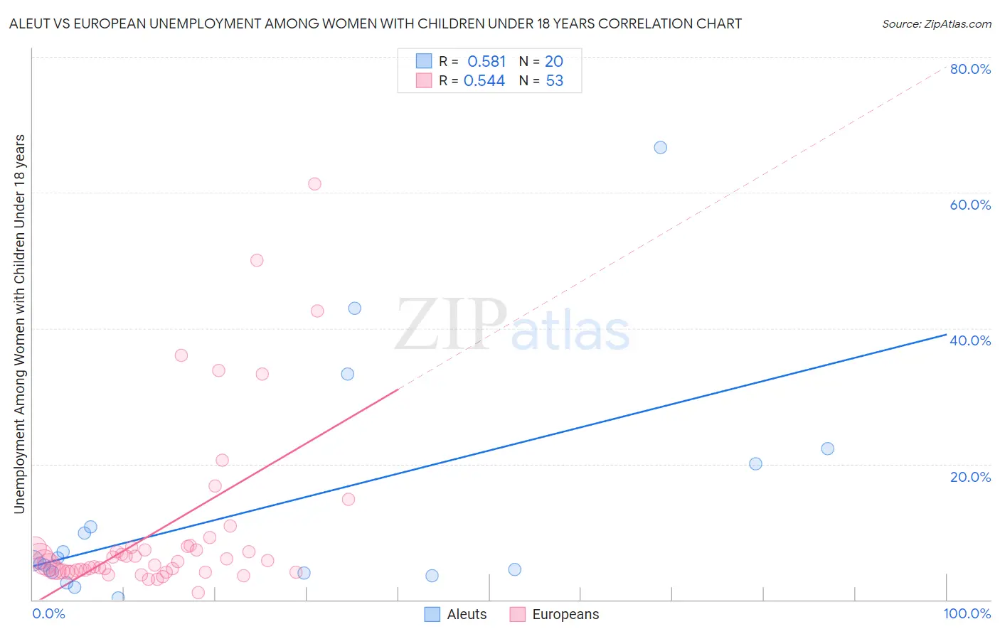 Aleut vs European Unemployment Among Women with Children Under 18 years