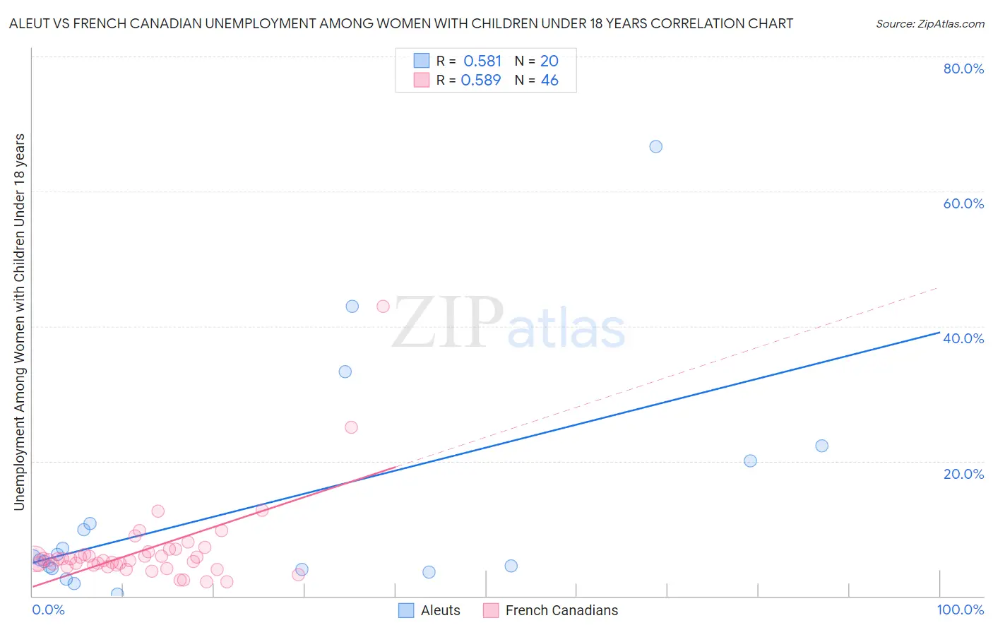 Aleut vs French Canadian Unemployment Among Women with Children Under 18 years