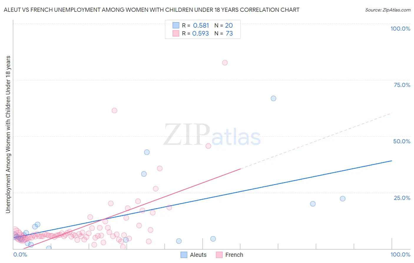 Aleut vs French Unemployment Among Women with Children Under 18 years