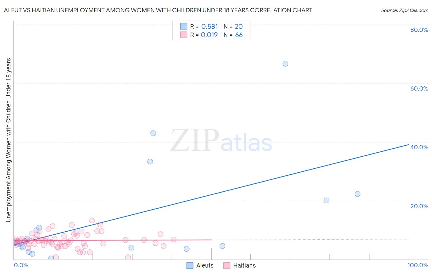 Aleut vs Haitian Unemployment Among Women with Children Under 18 years