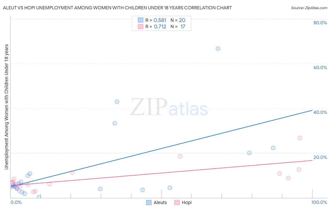 Aleut vs Hopi Unemployment Among Women with Children Under 18 years