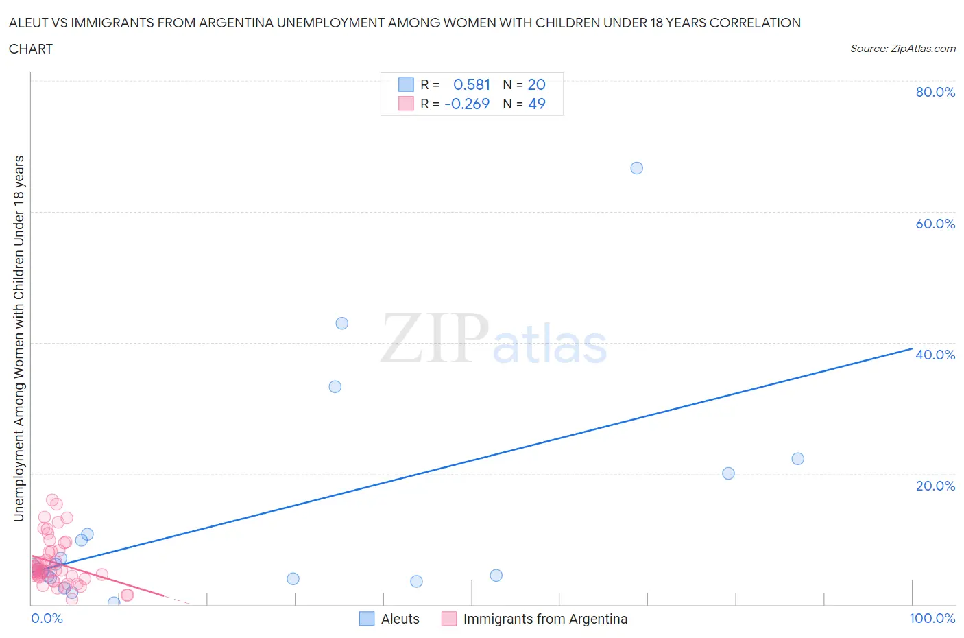 Aleut vs Immigrants from Argentina Unemployment Among Women with Children Under 18 years