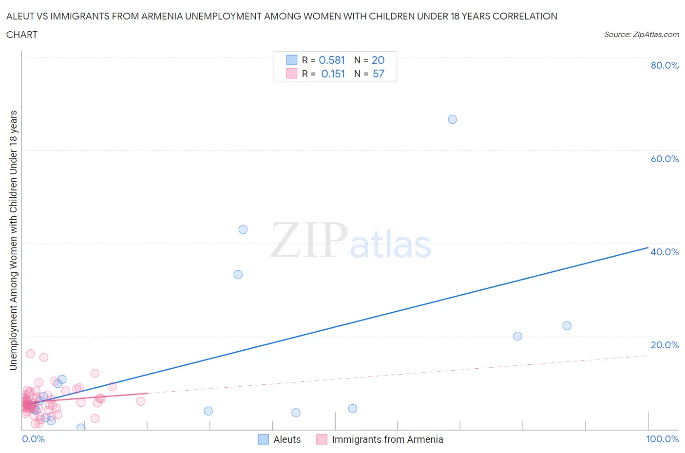 Aleut vs Immigrants from Armenia Unemployment Among Women with Children Under 18 years