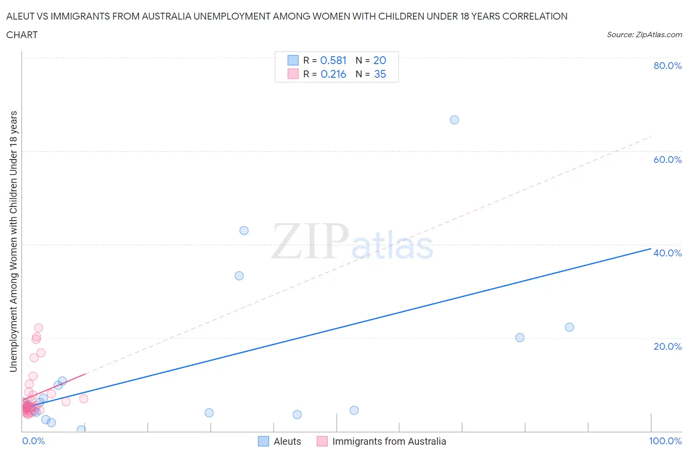 Aleut vs Immigrants from Australia Unemployment Among Women with Children Under 18 years