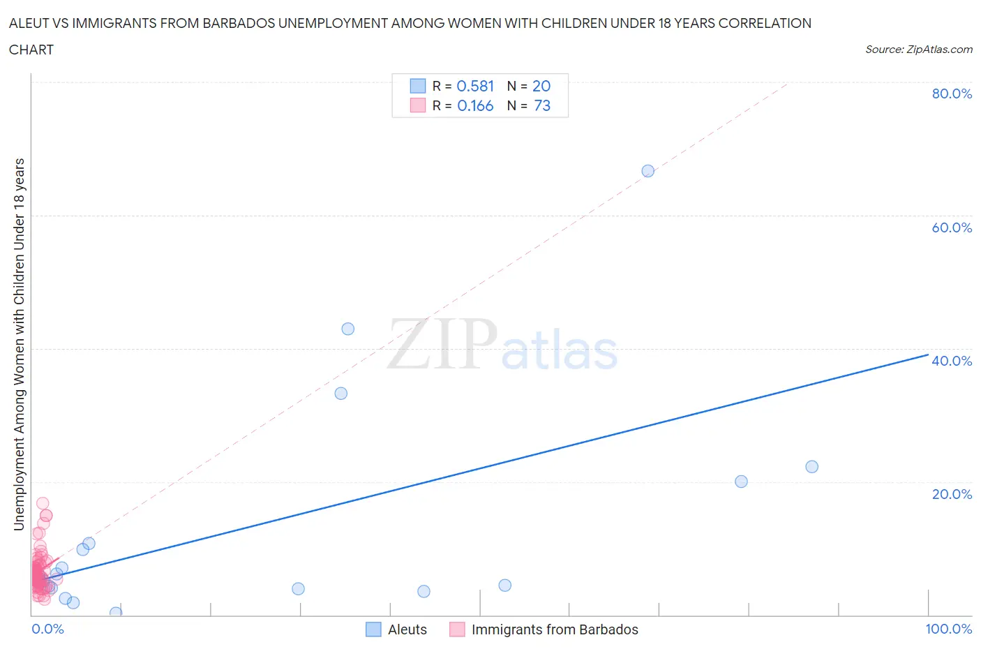 Aleut vs Immigrants from Barbados Unemployment Among Women with Children Under 18 years