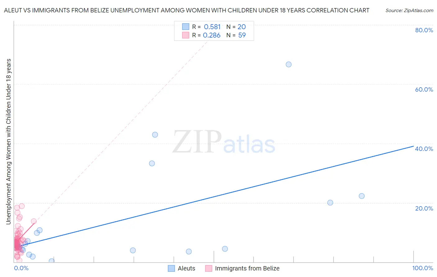 Aleut vs Immigrants from Belize Unemployment Among Women with Children Under 18 years