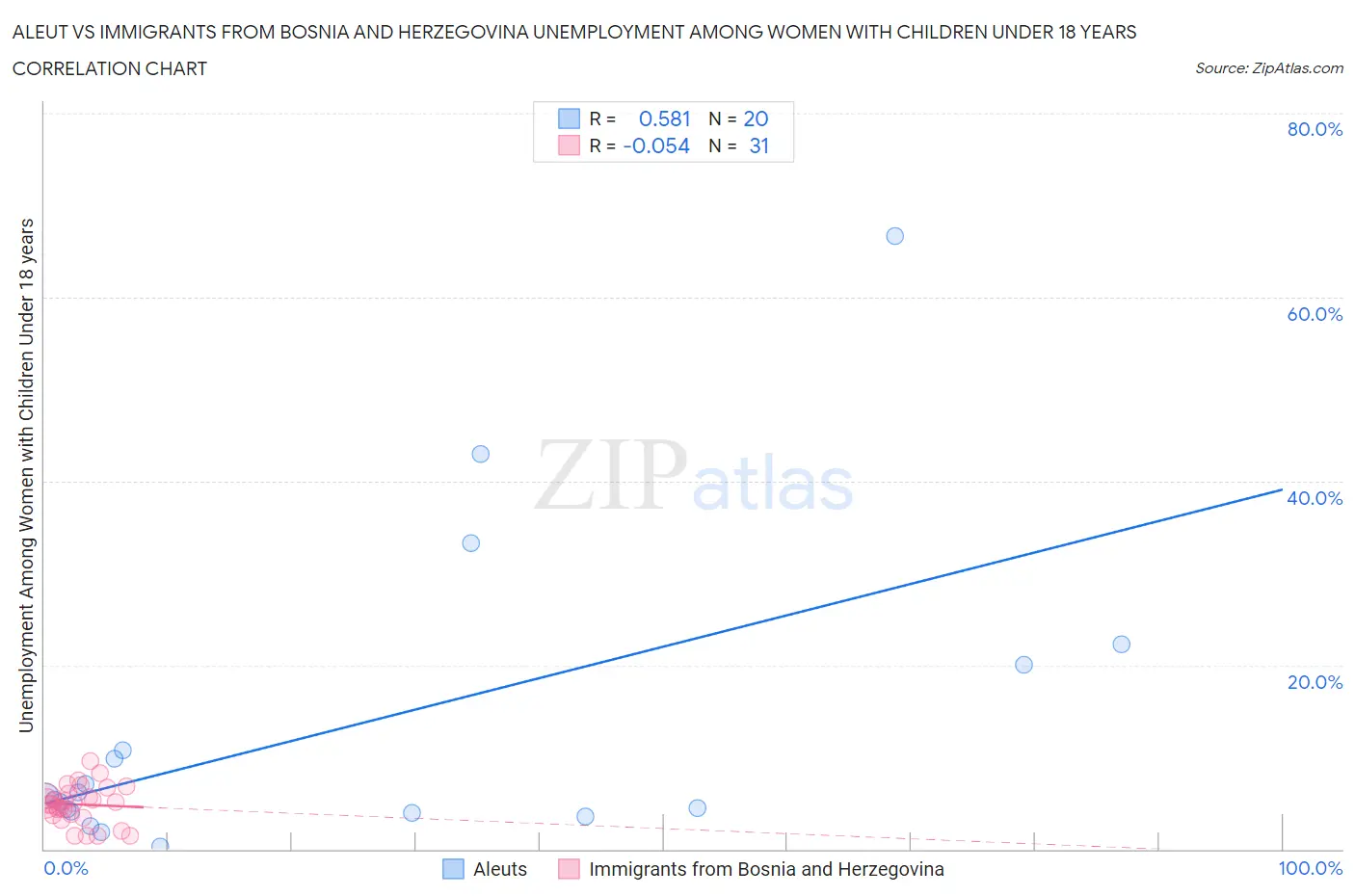 Aleut vs Immigrants from Bosnia and Herzegovina Unemployment Among Women with Children Under 18 years