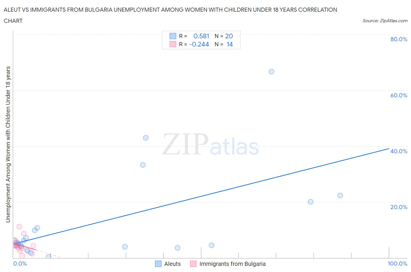 Aleut vs Immigrants from Bulgaria Unemployment Among Women with Children Under 18 years