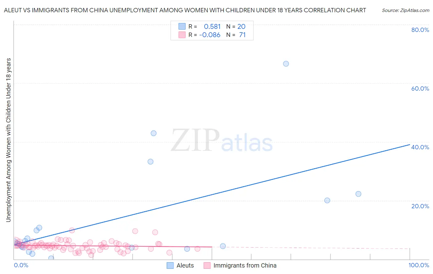 Aleut vs Immigrants from China Unemployment Among Women with Children Under 18 years