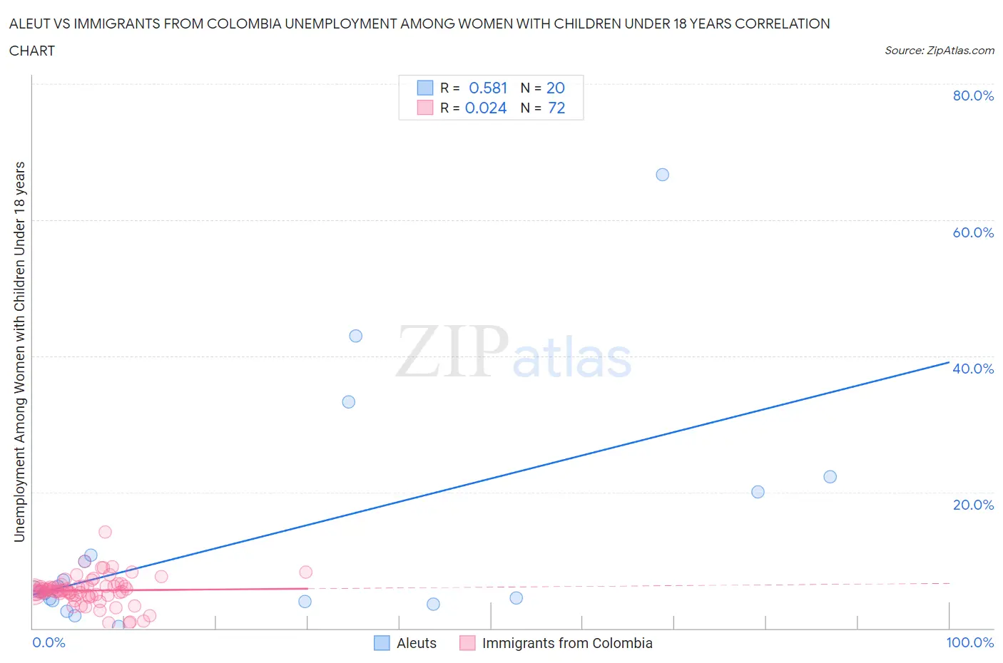 Aleut vs Immigrants from Colombia Unemployment Among Women with Children Under 18 years