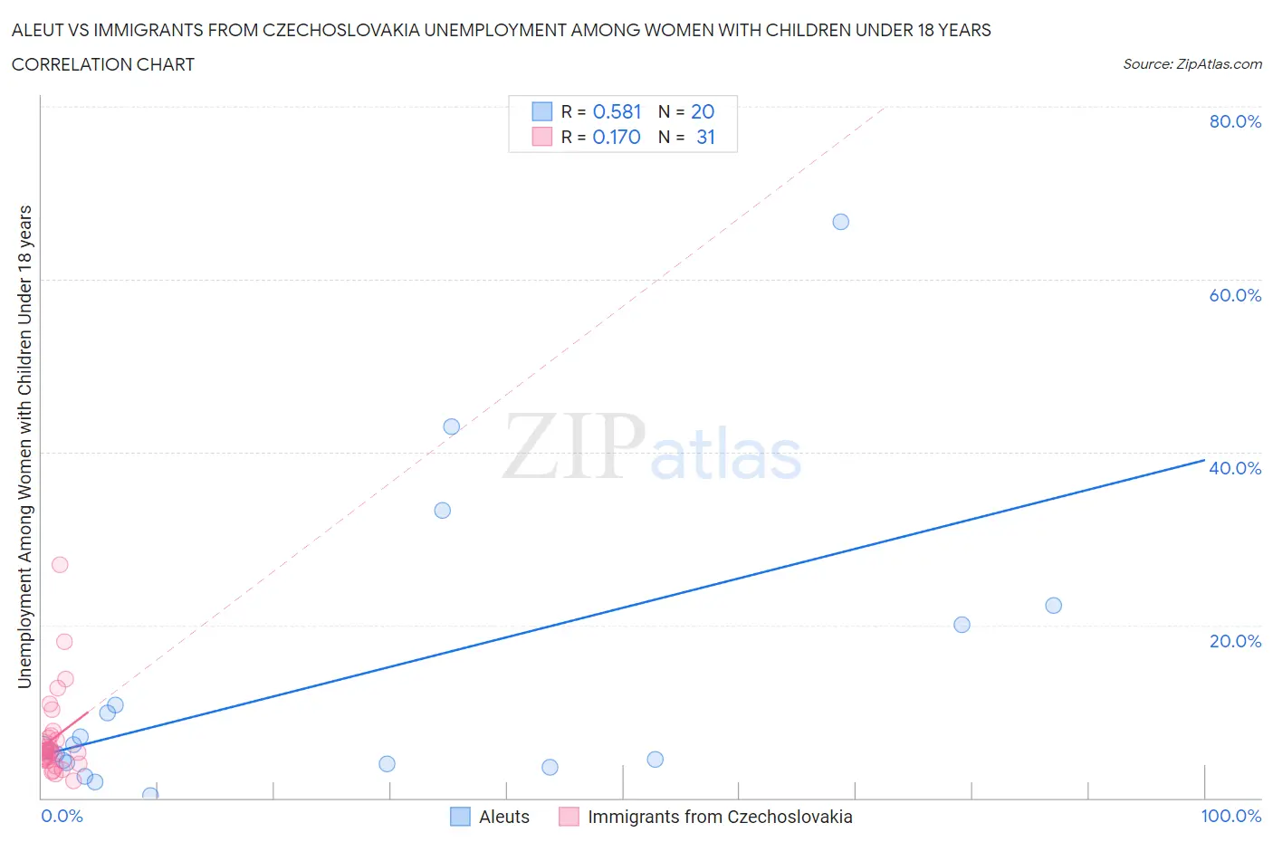 Aleut vs Immigrants from Czechoslovakia Unemployment Among Women with Children Under 18 years