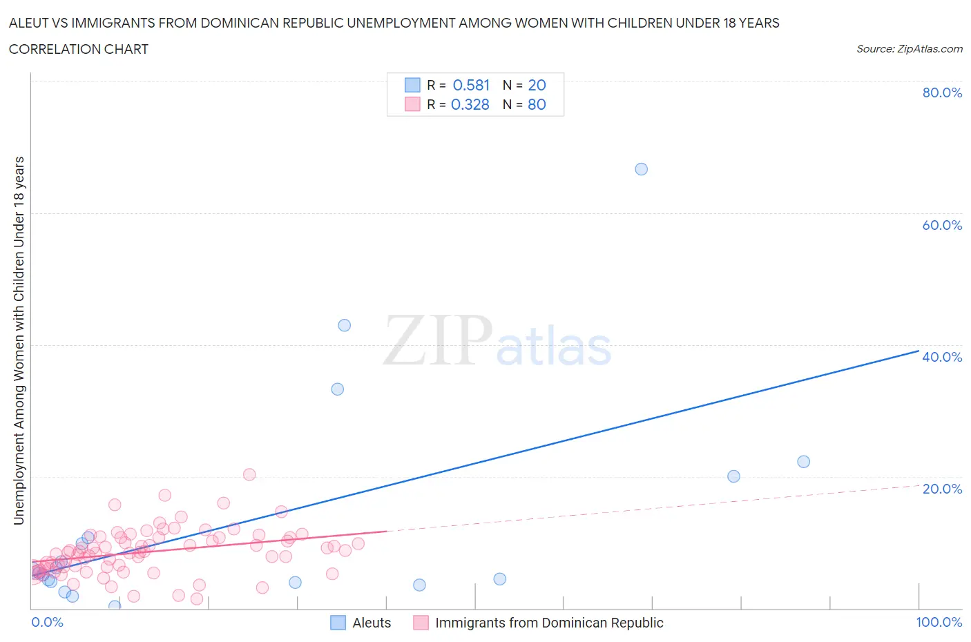 Aleut vs Immigrants from Dominican Republic Unemployment Among Women with Children Under 18 years