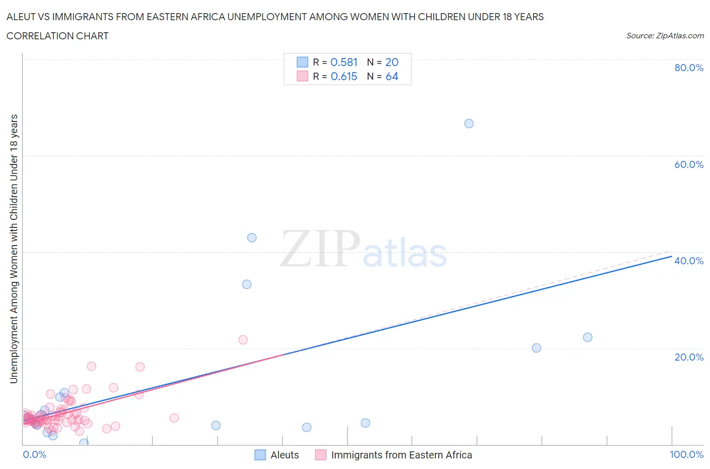 Aleut vs Immigrants from Eastern Africa Unemployment Among Women with Children Under 18 years