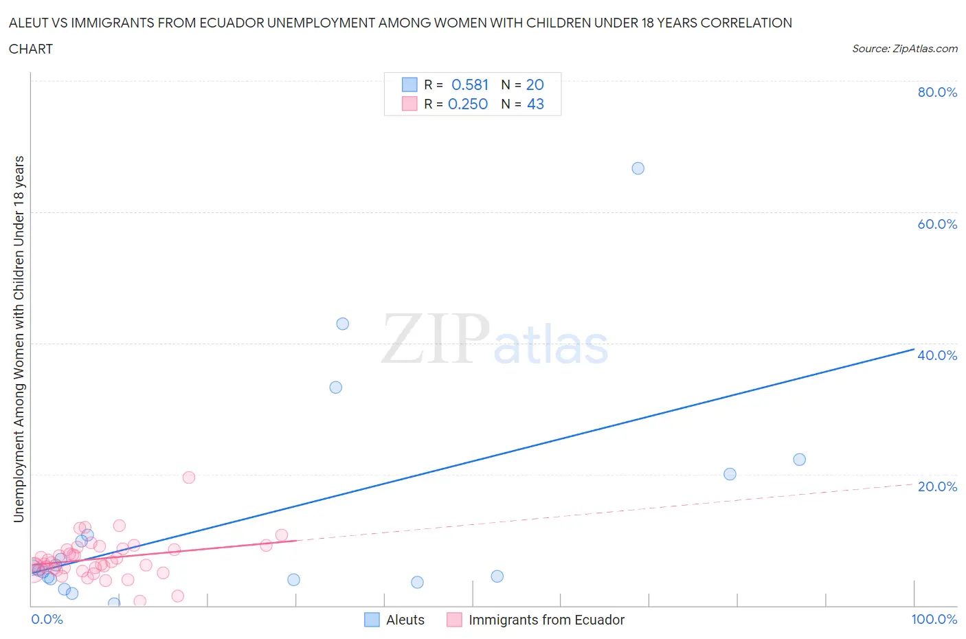 Aleut vs Immigrants from Ecuador Unemployment Among Women with Children Under 18 years