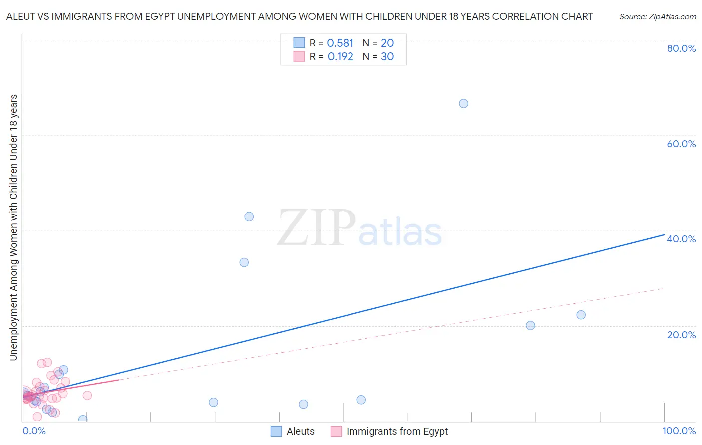 Aleut vs Immigrants from Egypt Unemployment Among Women with Children Under 18 years