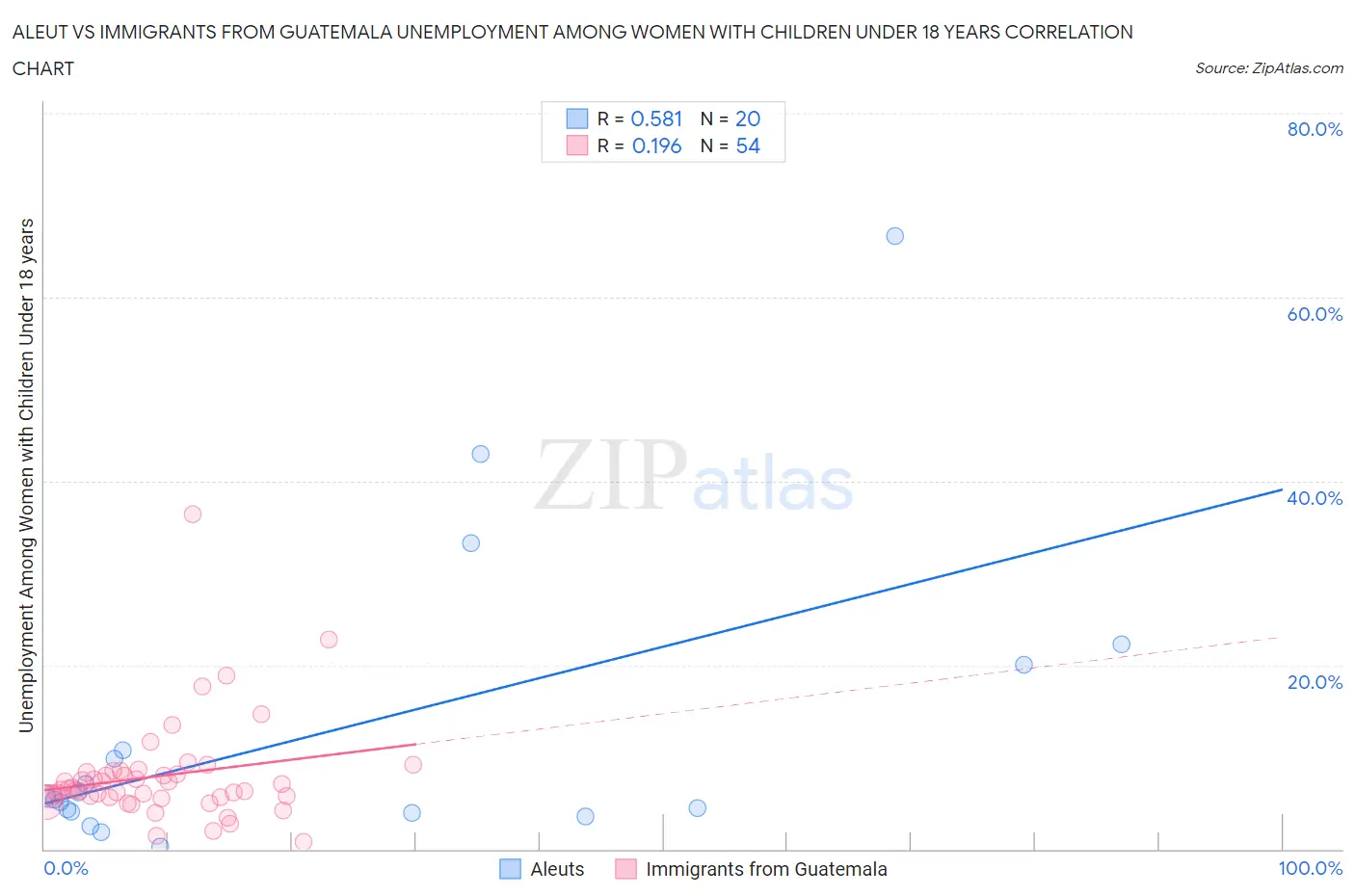 Aleut vs Immigrants from Guatemala Unemployment Among Women with Children Under 18 years