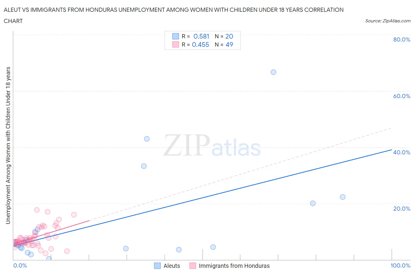 Aleut vs Immigrants from Honduras Unemployment Among Women with Children Under 18 years