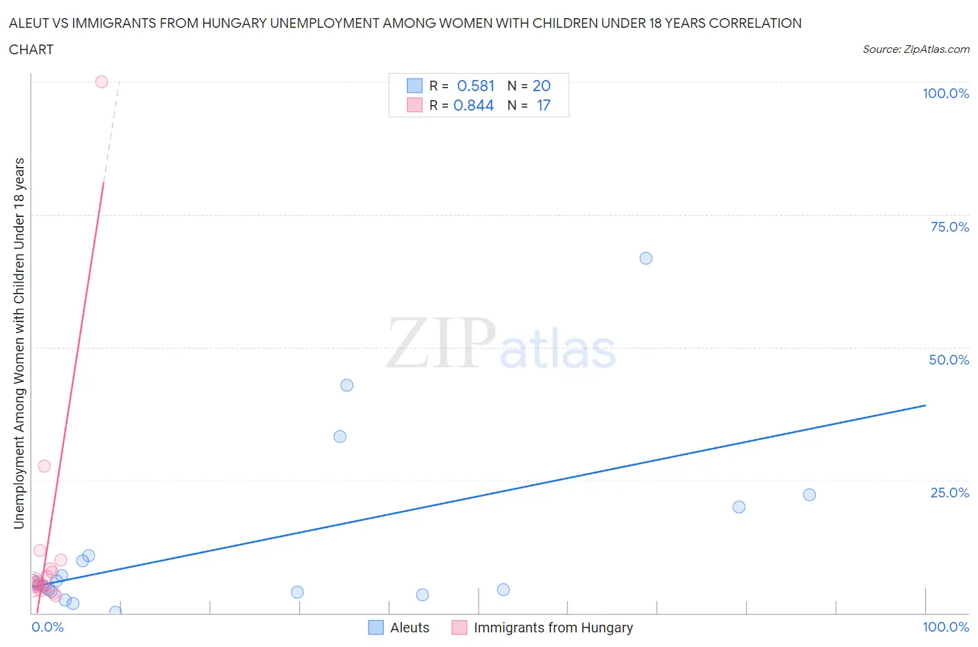 Aleut vs Immigrants from Hungary Unemployment Among Women with Children Under 18 years