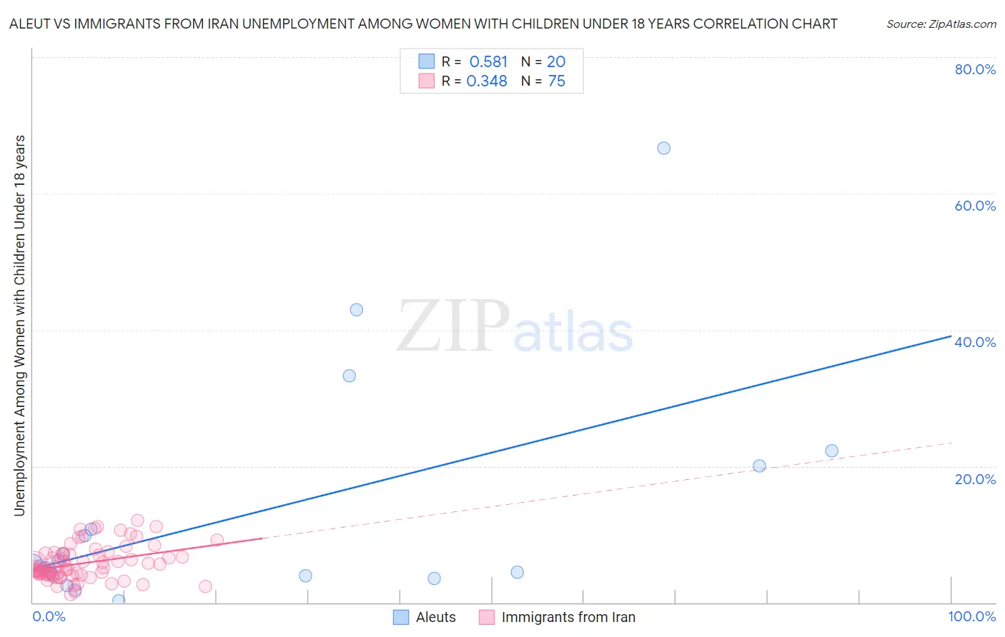 Aleut vs Immigrants from Iran Unemployment Among Women with Children Under 18 years