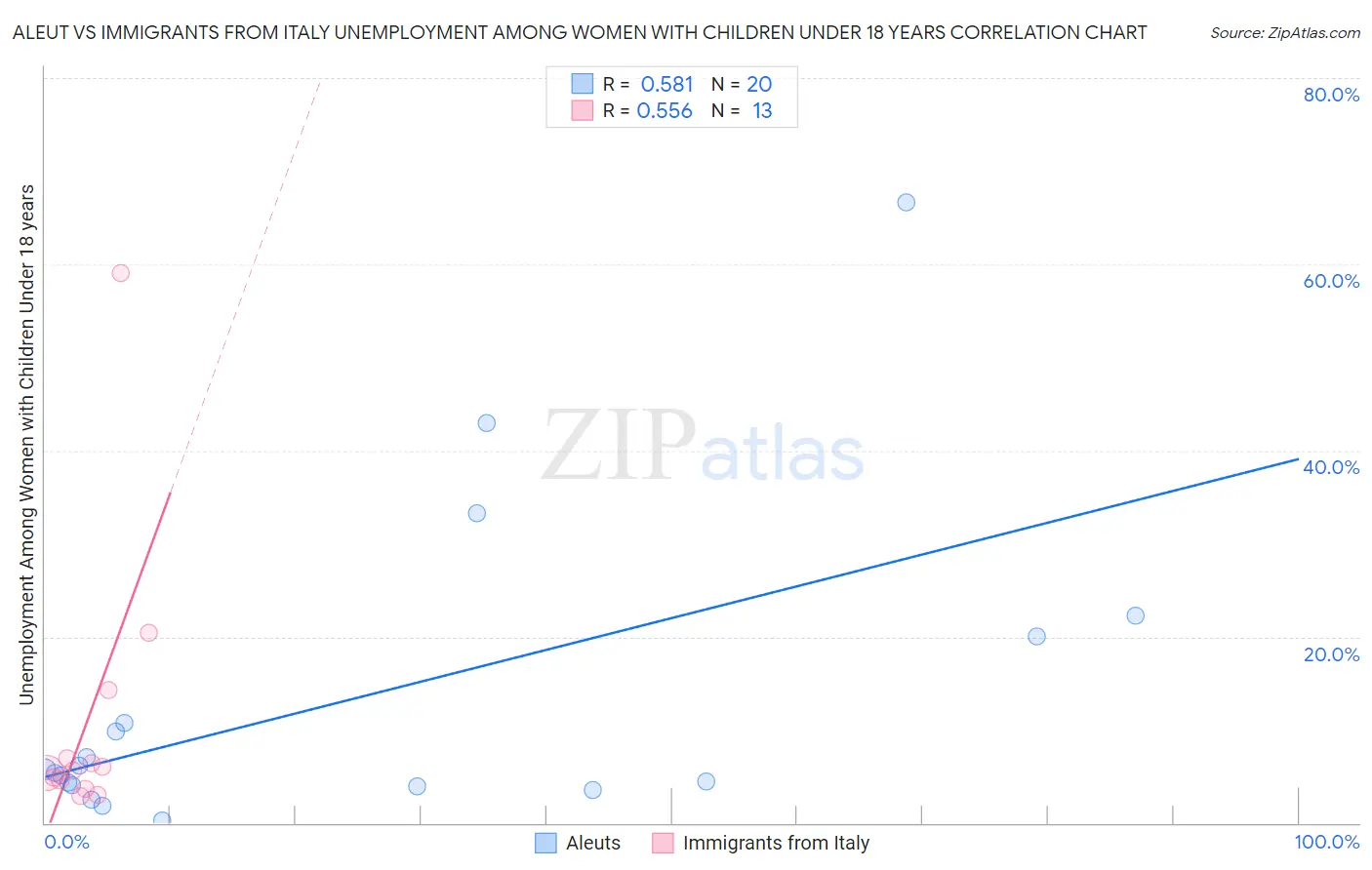 Aleut vs Immigrants from Italy Unemployment Among Women with Children Under 18 years