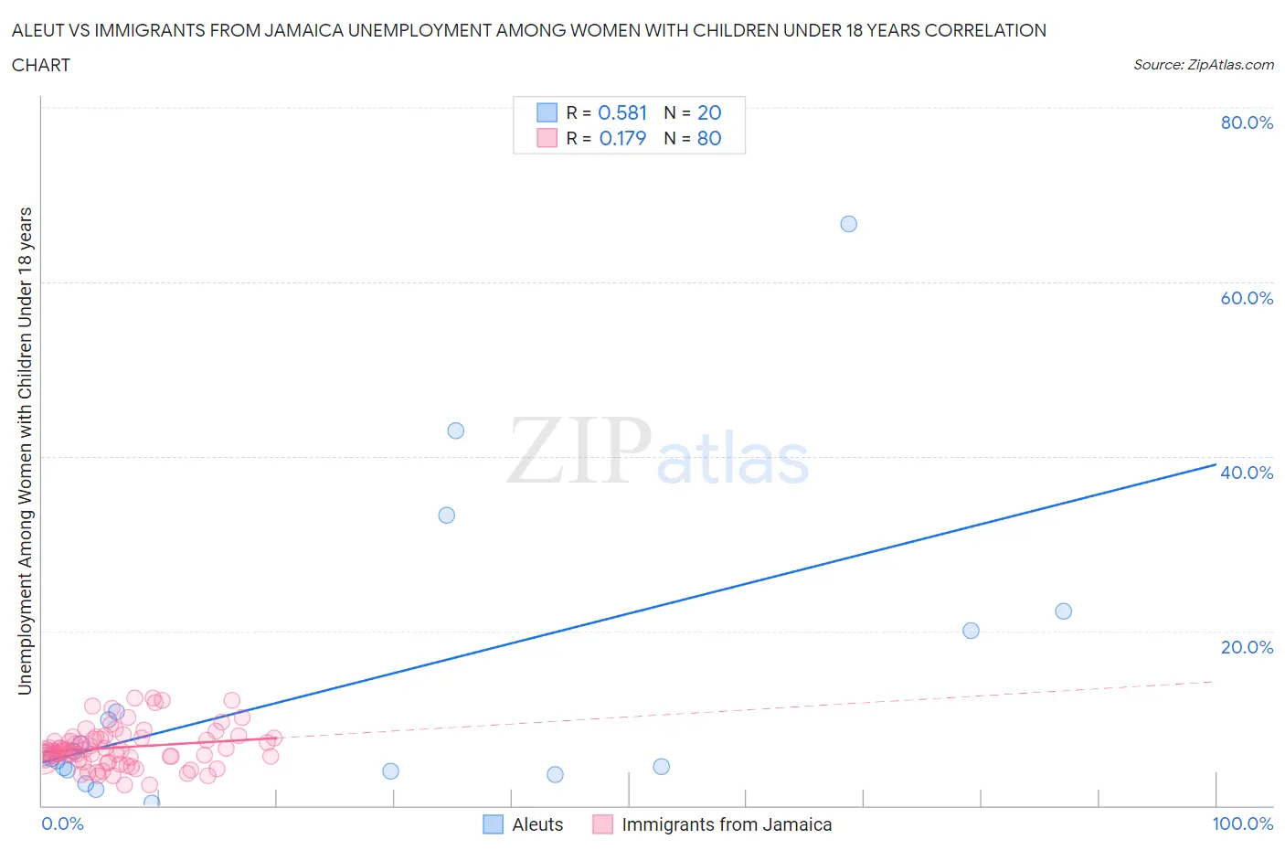 Aleut vs Immigrants from Jamaica Unemployment Among Women with Children Under 18 years