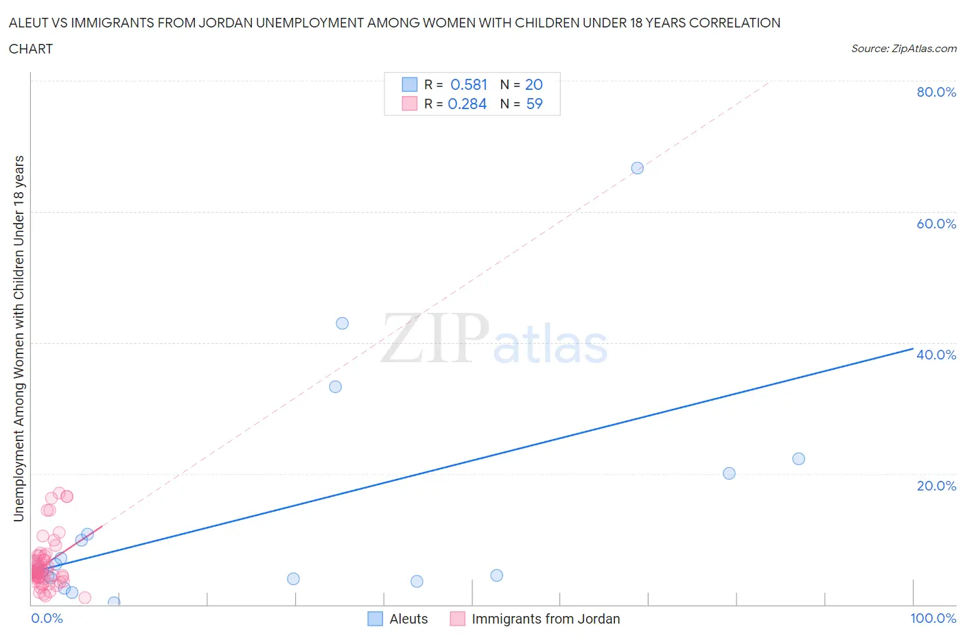 Aleut vs Immigrants from Jordan Unemployment Among Women with Children Under 18 years