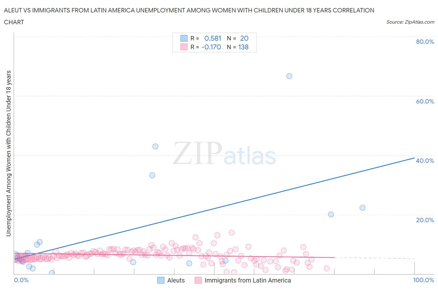 Aleut vs Immigrants from Latin America Unemployment Among Women with Children Under 18 years