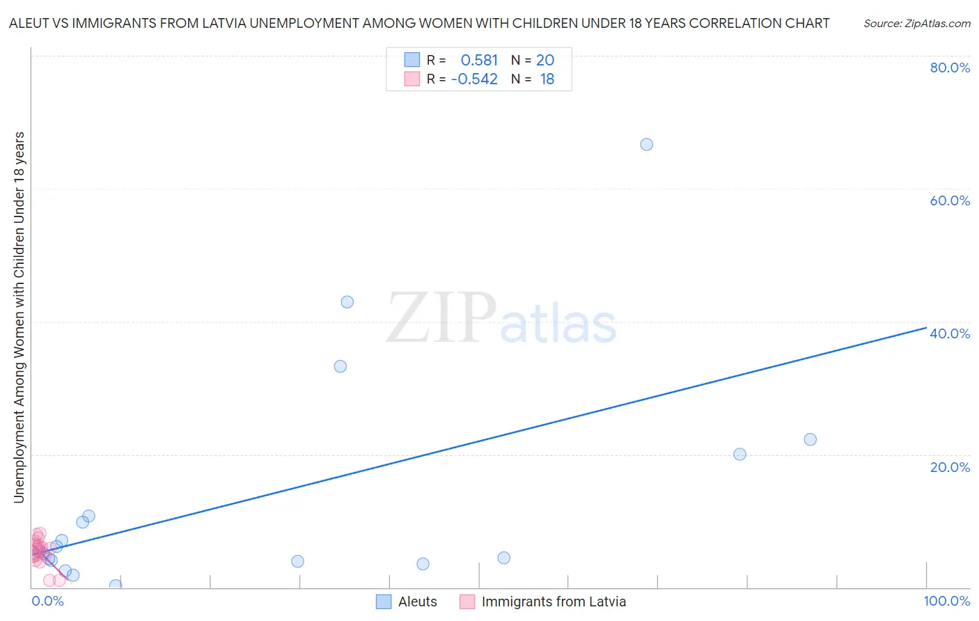 Aleut vs Immigrants from Latvia Unemployment Among Women with Children Under 18 years