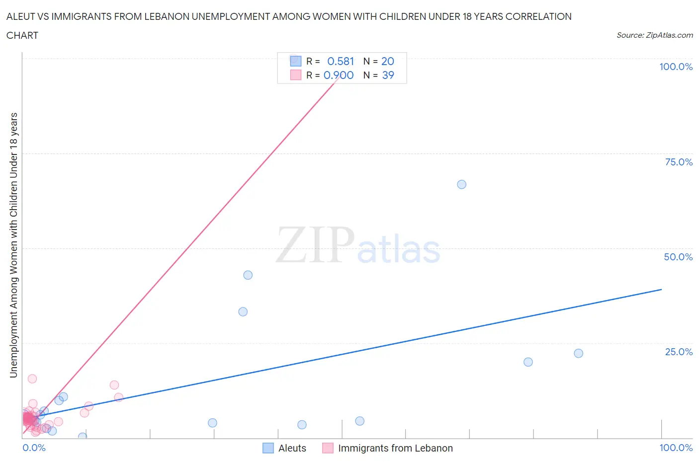 Aleut vs Immigrants from Lebanon Unemployment Among Women with Children Under 18 years