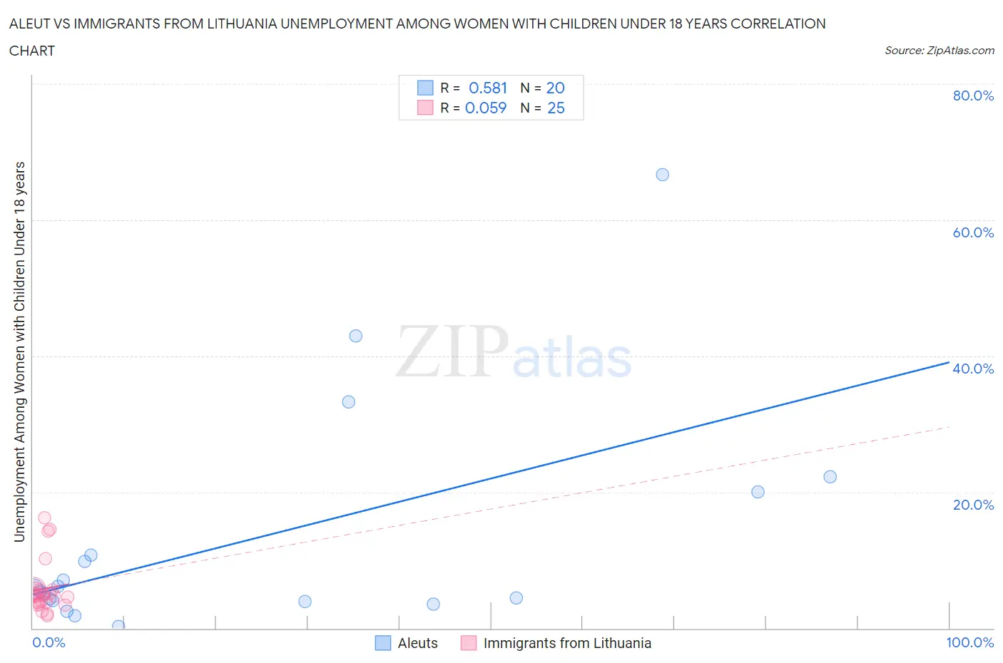 Aleut vs Immigrants from Lithuania Unemployment Among Women with Children Under 18 years
