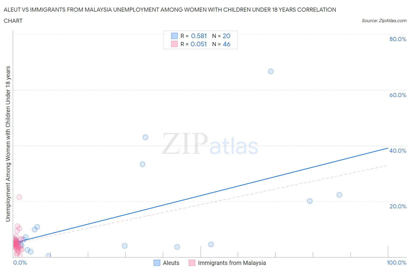 Aleut vs Immigrants from Malaysia Unemployment Among Women with Children Under 18 years