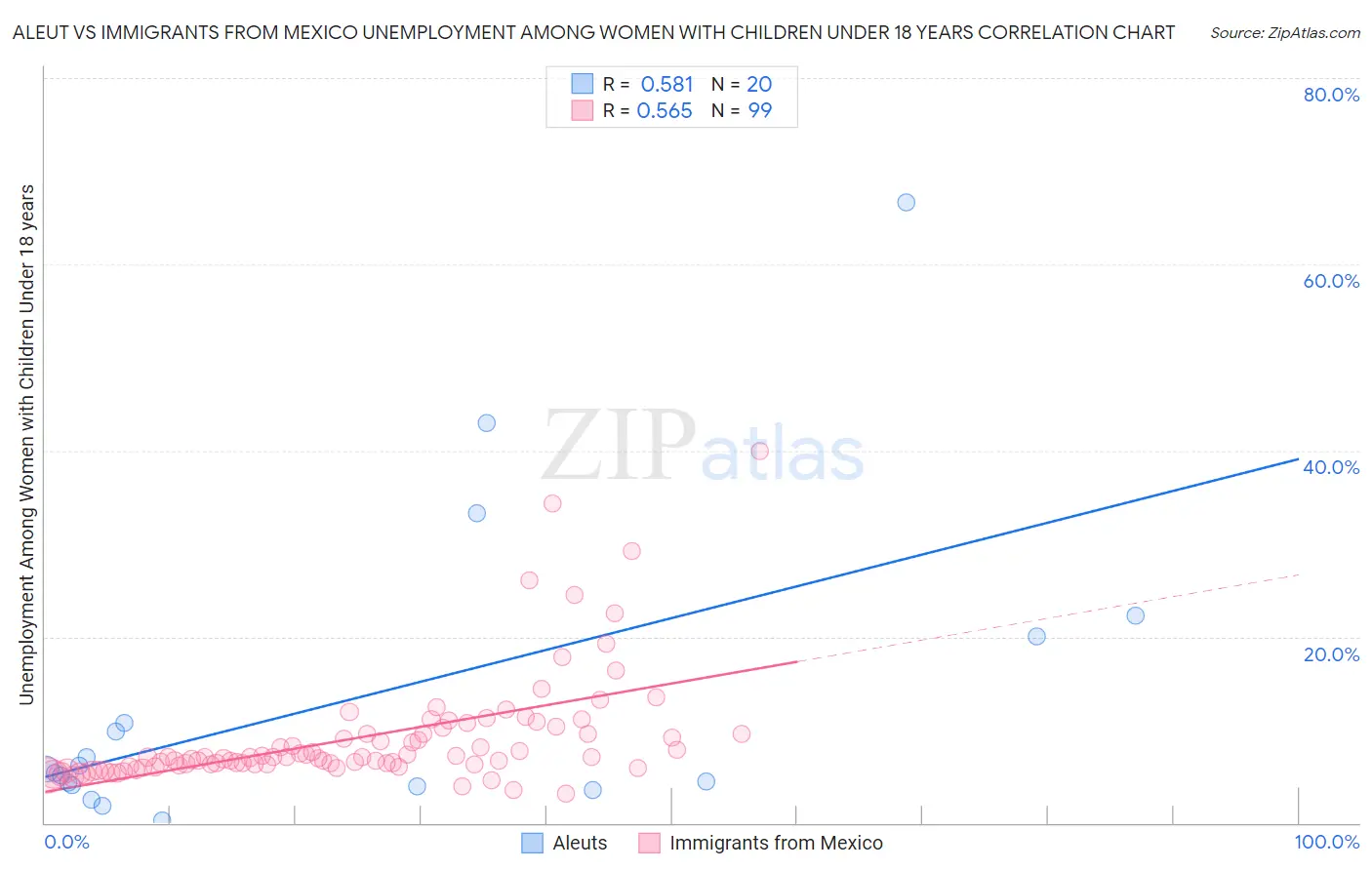 Aleut vs Immigrants from Mexico Unemployment Among Women with Children Under 18 years