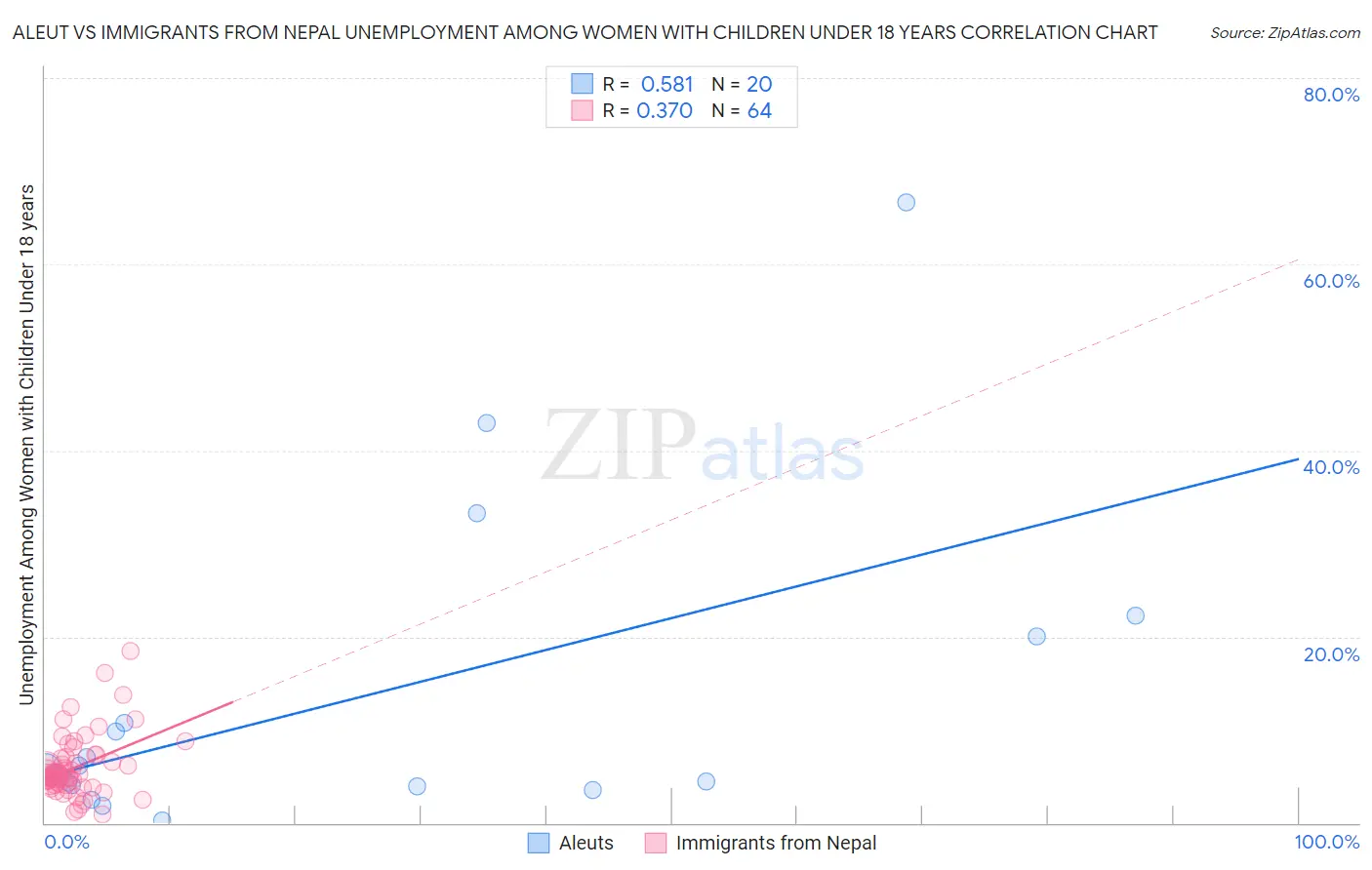 Aleut vs Immigrants from Nepal Unemployment Among Women with Children Under 18 years